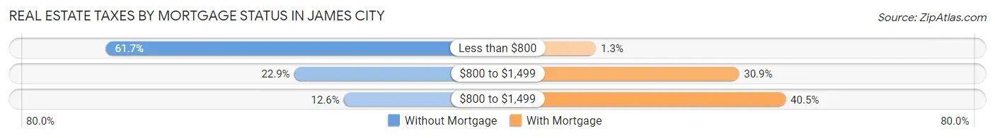 Real Estate Taxes by Mortgage Status in James City