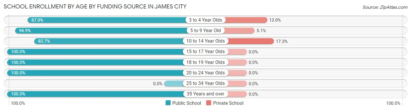 School Enrollment by Age by Funding Source in James City