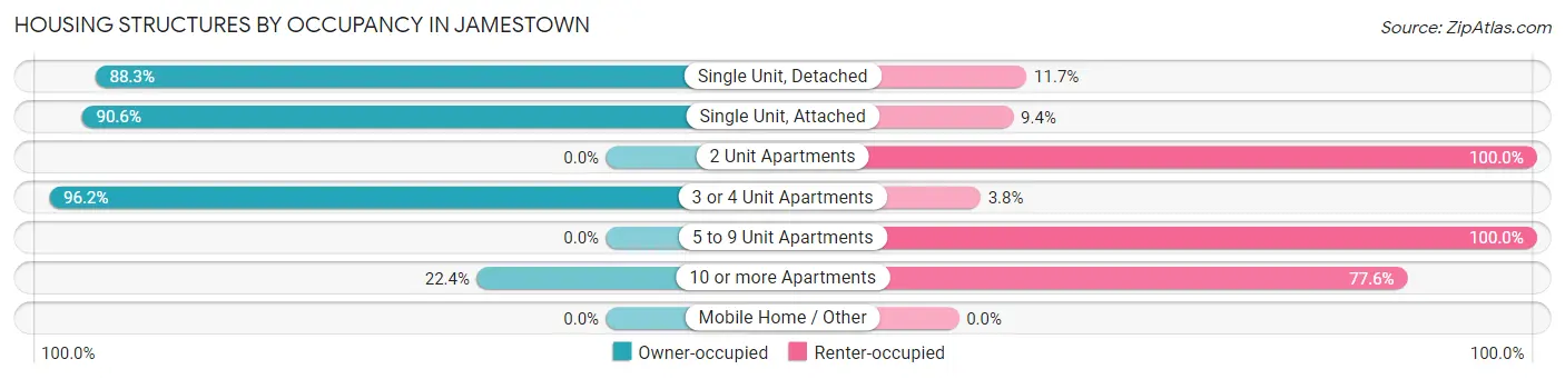 Housing Structures by Occupancy in Jamestown