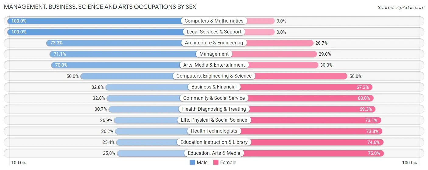 Management, Business, Science and Arts Occupations by Sex in Jamestown