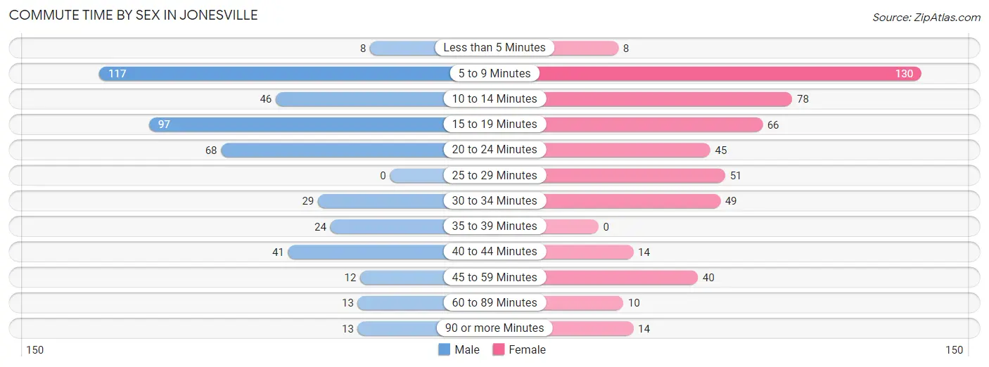 Commute Time by Sex in Jonesville