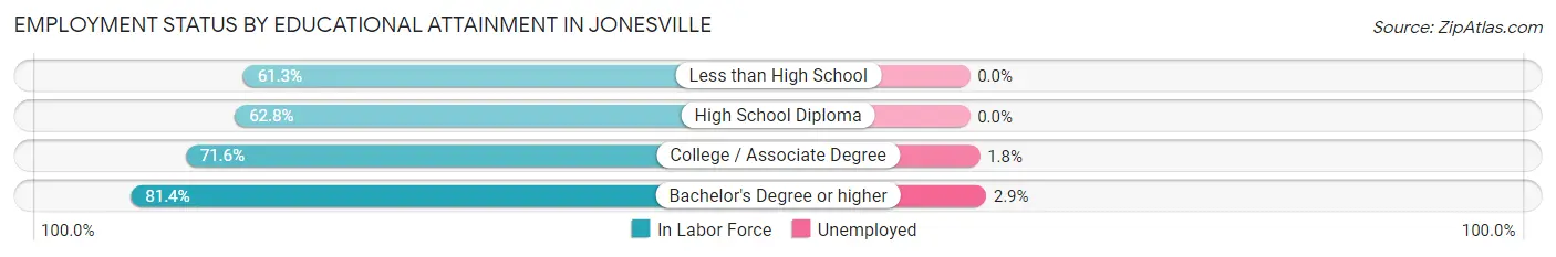 Employment Status by Educational Attainment in Jonesville