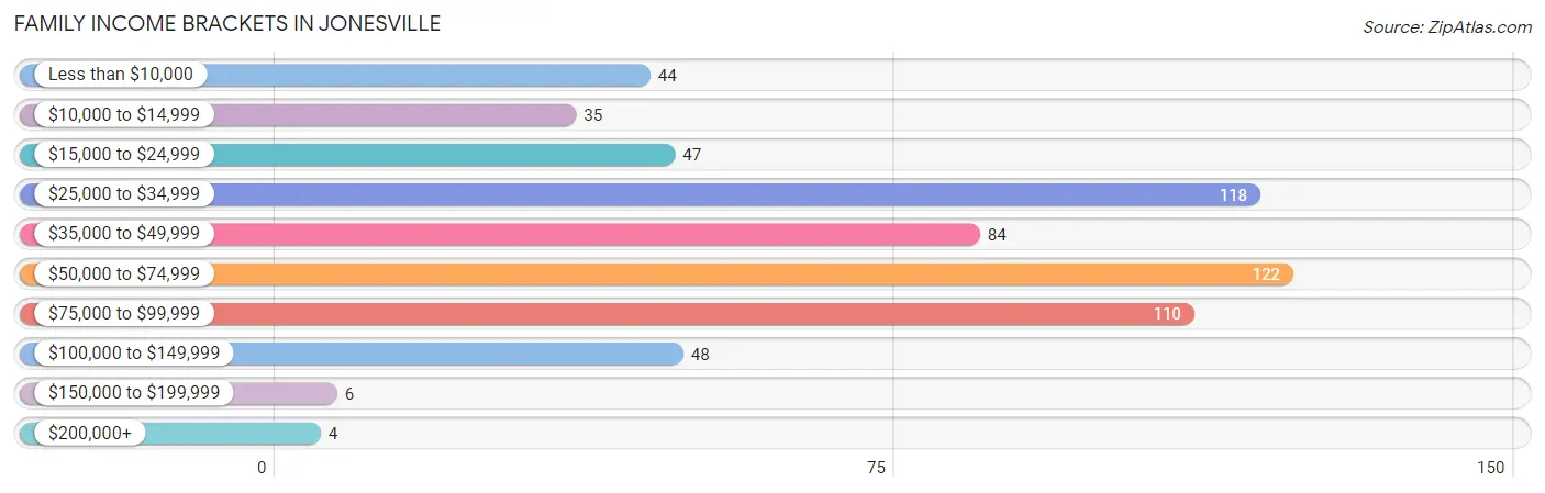 Family Income Brackets in Jonesville