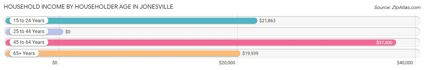 Household Income by Householder Age in Jonesville