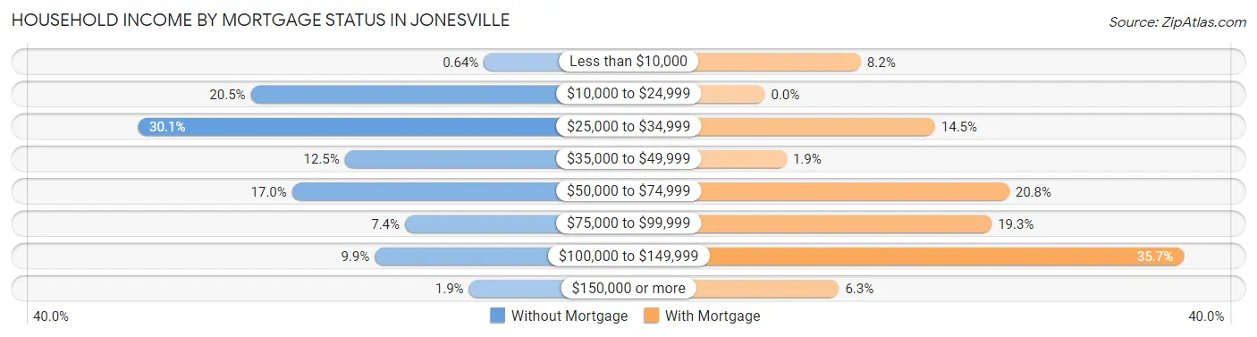 Household Income by Mortgage Status in Jonesville