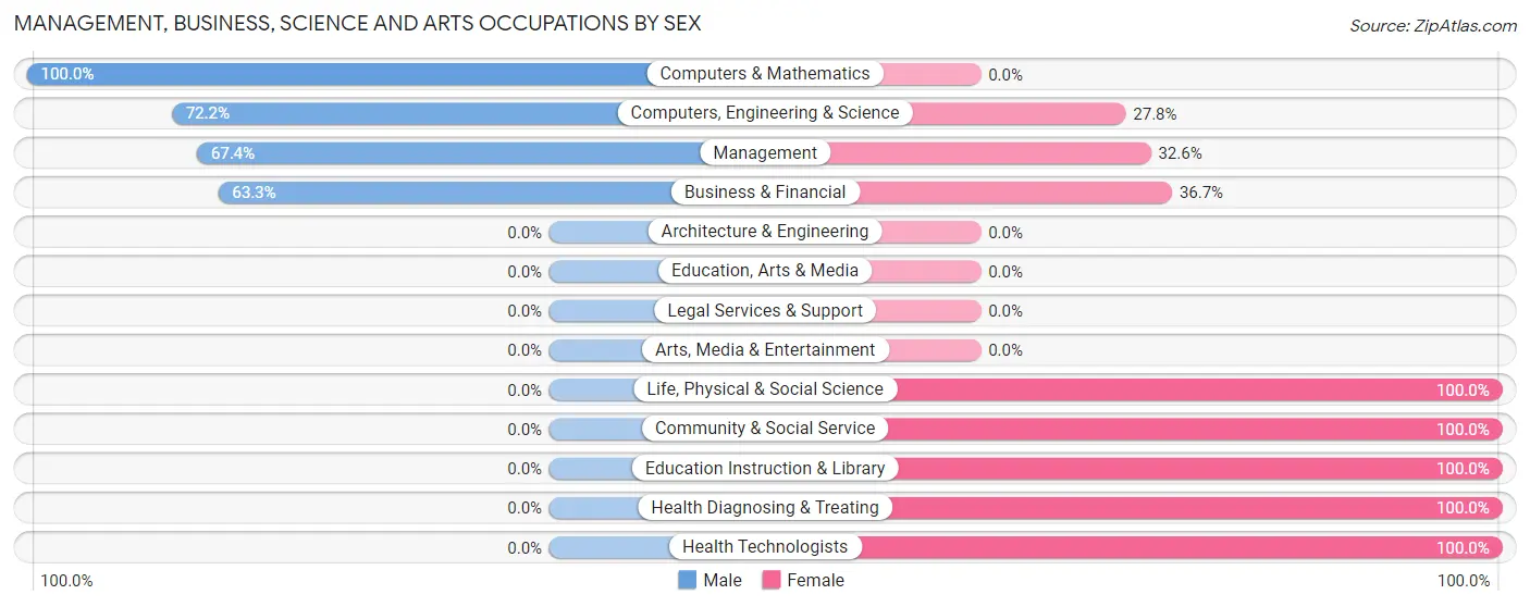 Management, Business, Science and Arts Occupations by Sex in Jonesville