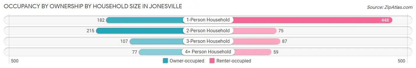 Occupancy by Ownership by Household Size in Jonesville