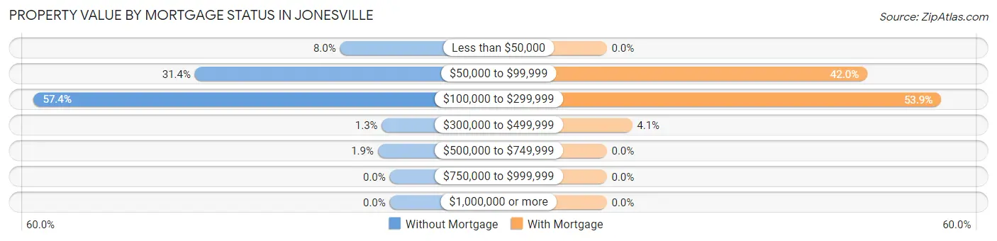 Property Value by Mortgage Status in Jonesville