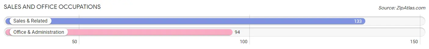 Sales and Office Occupations in Jonesville