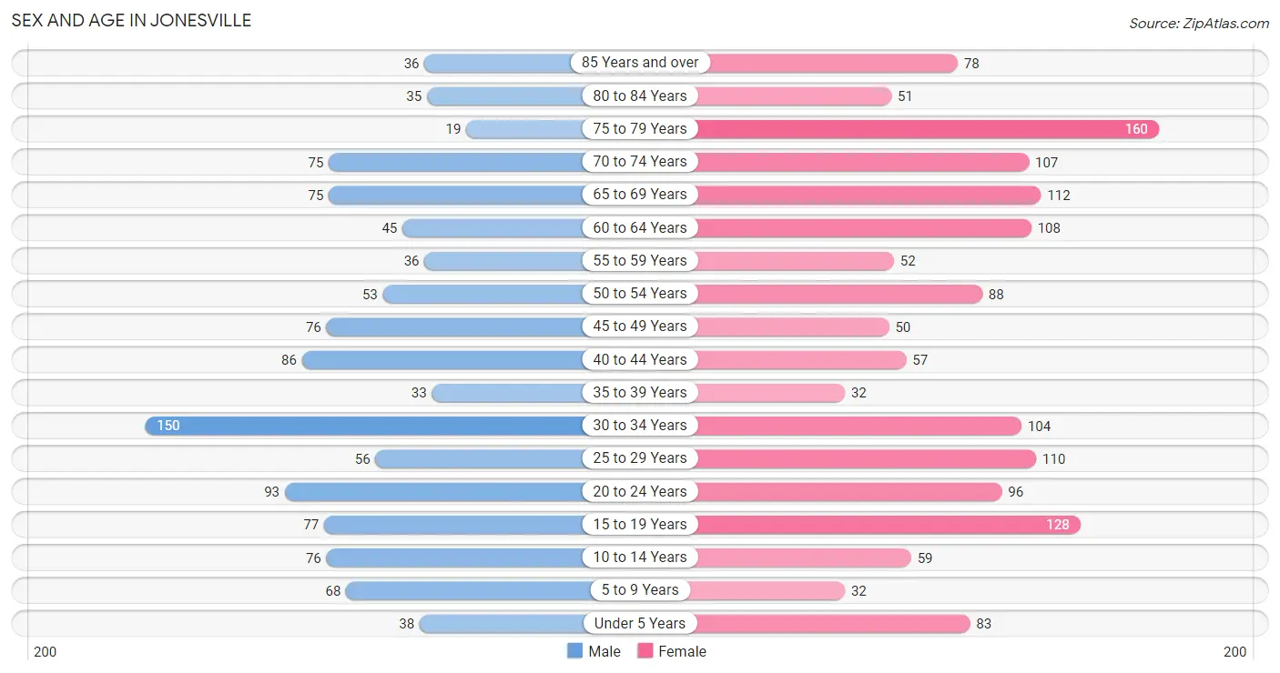 Sex and Age in Jonesville