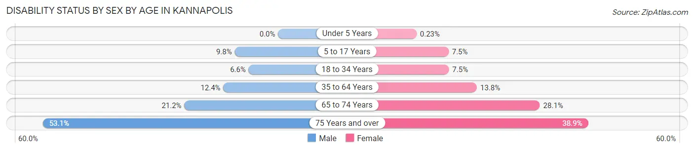 Disability Status by Sex by Age in Kannapolis