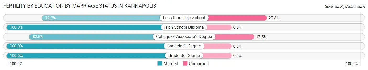 Female Fertility by Education by Marriage Status in Kannapolis