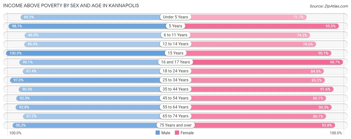 Income Above Poverty by Sex and Age in Kannapolis