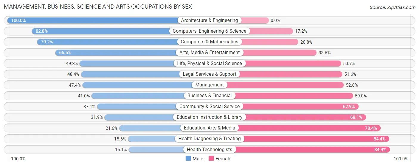 Management, Business, Science and Arts Occupations by Sex in Kannapolis