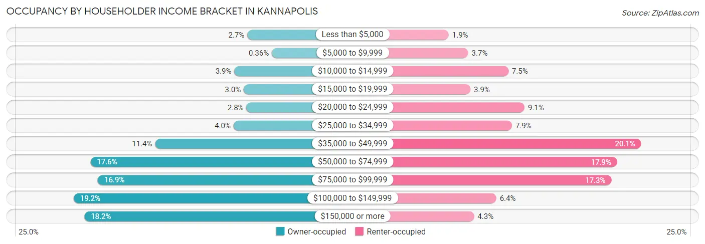 Occupancy by Householder Income Bracket in Kannapolis