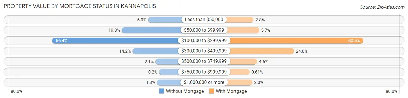 Property Value by Mortgage Status in Kannapolis