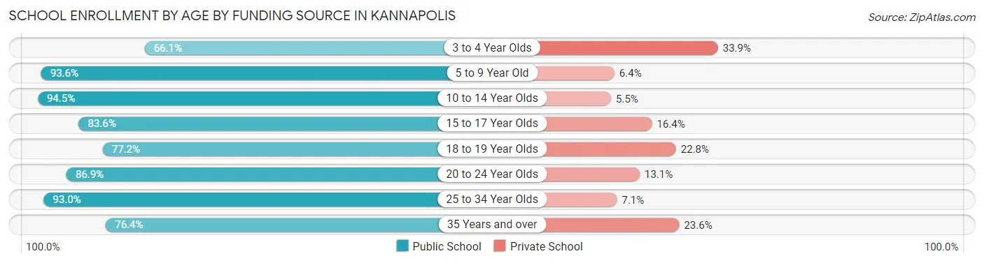 School Enrollment by Age by Funding Source in Kannapolis