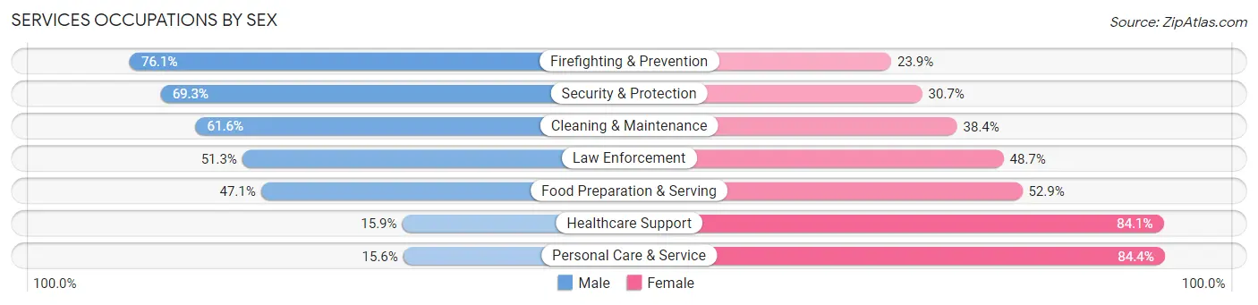 Services Occupations by Sex in Kannapolis