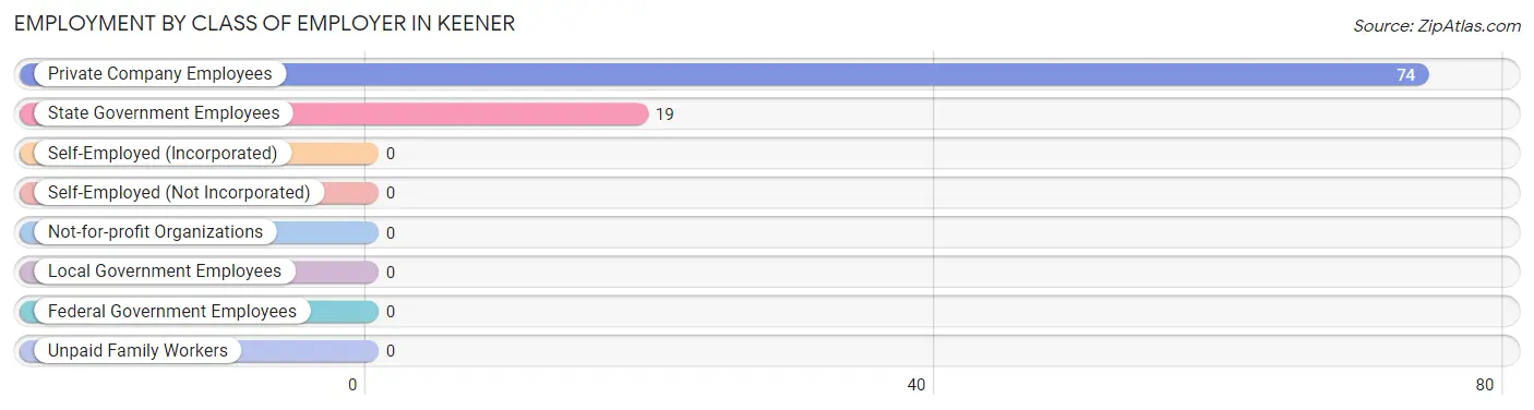 Employment by Class of Employer in Keener