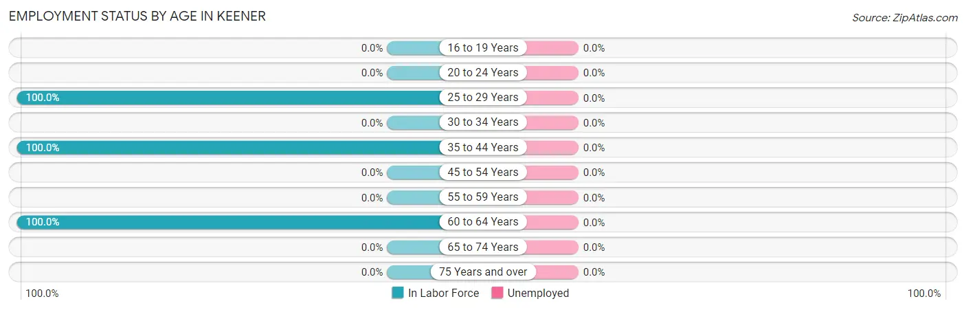 Employment Status by Age in Keener