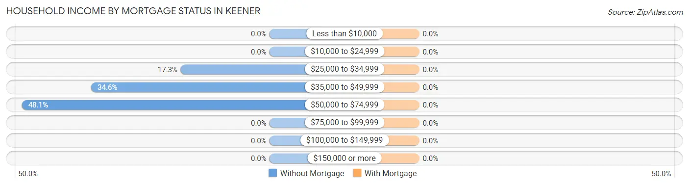 Household Income by Mortgage Status in Keener