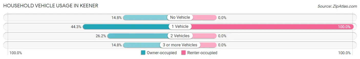 Household Vehicle Usage in Keener