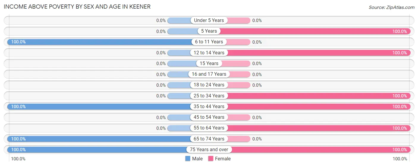 Income Above Poverty by Sex and Age in Keener