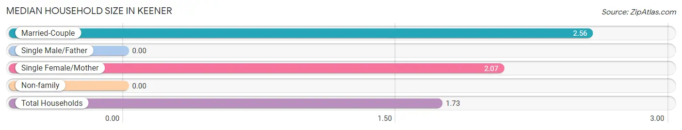 Median Household Size in Keener