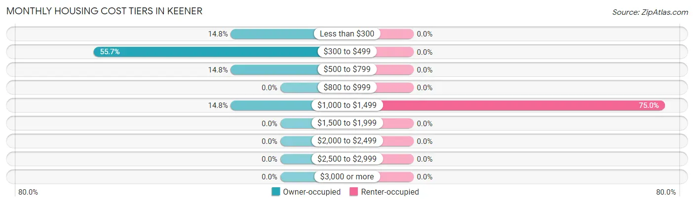 Monthly Housing Cost Tiers in Keener