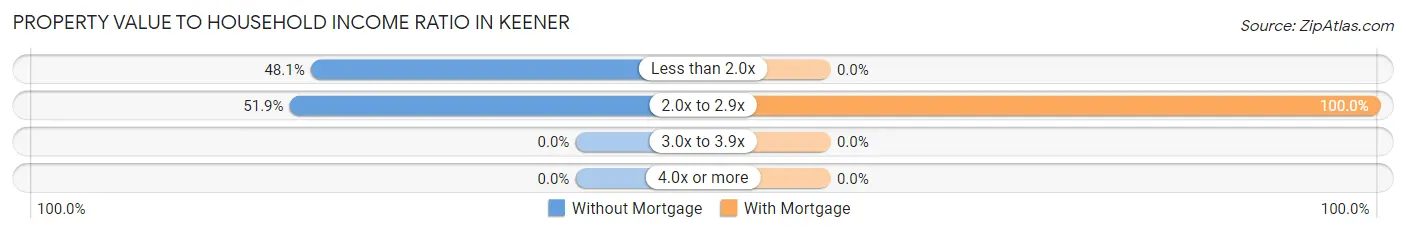 Property Value to Household Income Ratio in Keener