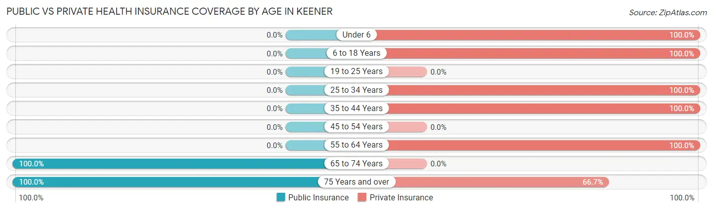 Public vs Private Health Insurance Coverage by Age in Keener