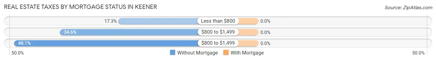 Real Estate Taxes by Mortgage Status in Keener