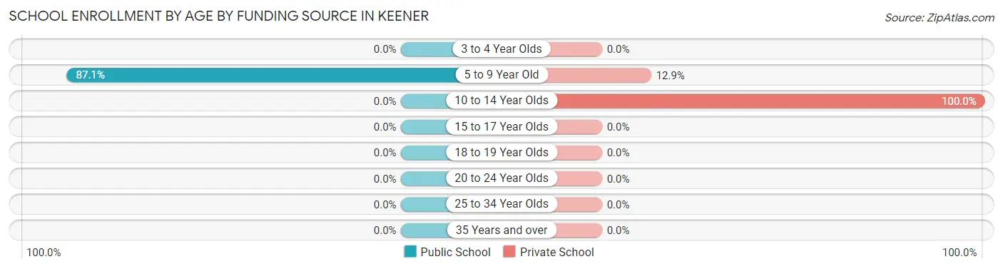 School Enrollment by Age by Funding Source in Keener