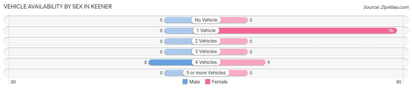 Vehicle Availability by Sex in Keener