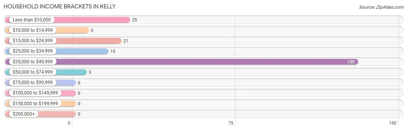 Household Income Brackets in Kelly
