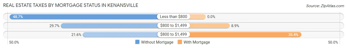 Real Estate Taxes by Mortgage Status in Kenansville