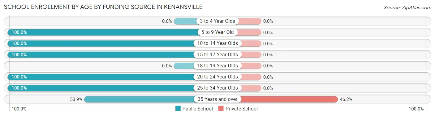 School Enrollment by Age by Funding Source in Kenansville