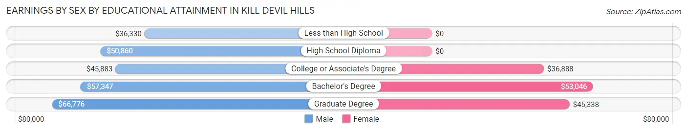 Earnings by Sex by Educational Attainment in Kill Devil Hills