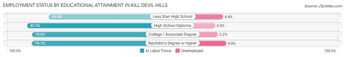 Employment Status by Educational Attainment in Kill Devil Hills