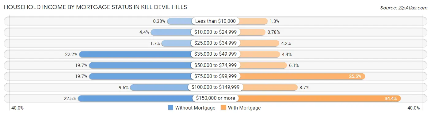 Household Income by Mortgage Status in Kill Devil Hills