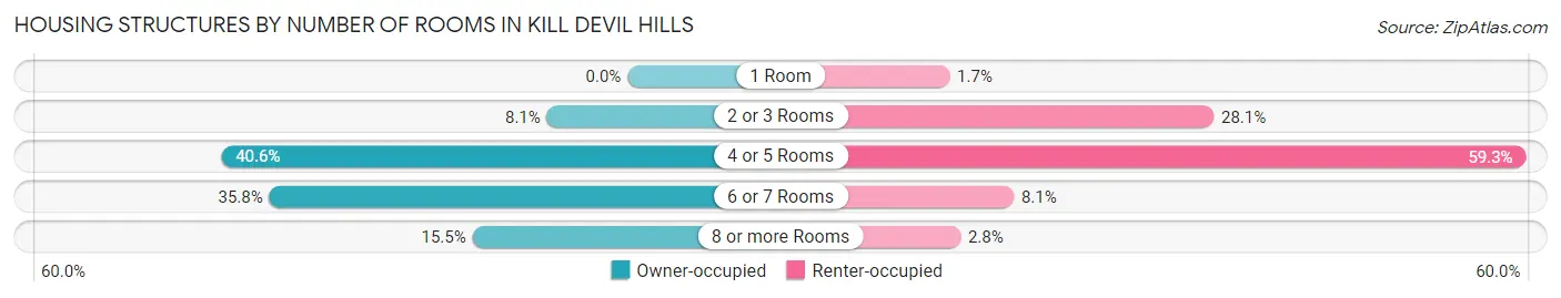 Housing Structures by Number of Rooms in Kill Devil Hills
