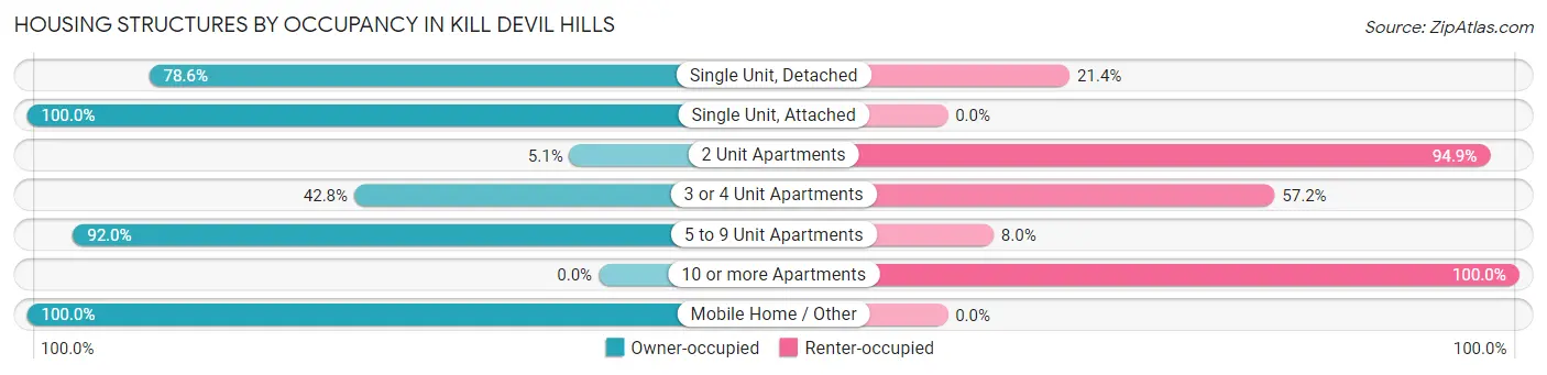 Housing Structures by Occupancy in Kill Devil Hills