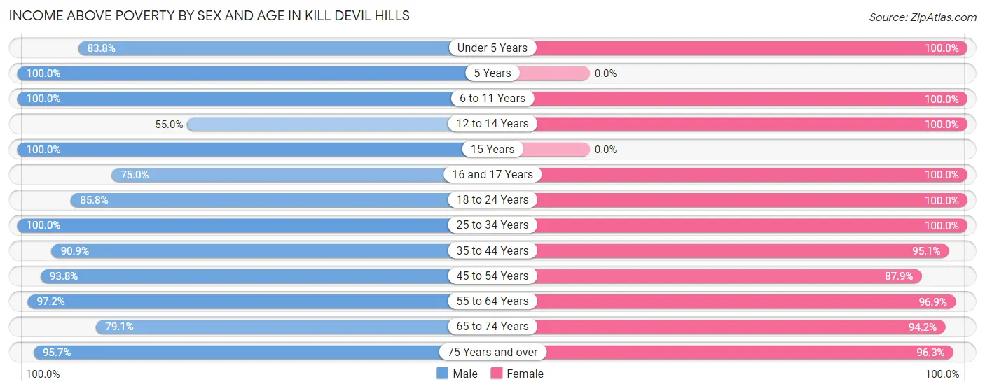 Income Above Poverty by Sex and Age in Kill Devil Hills