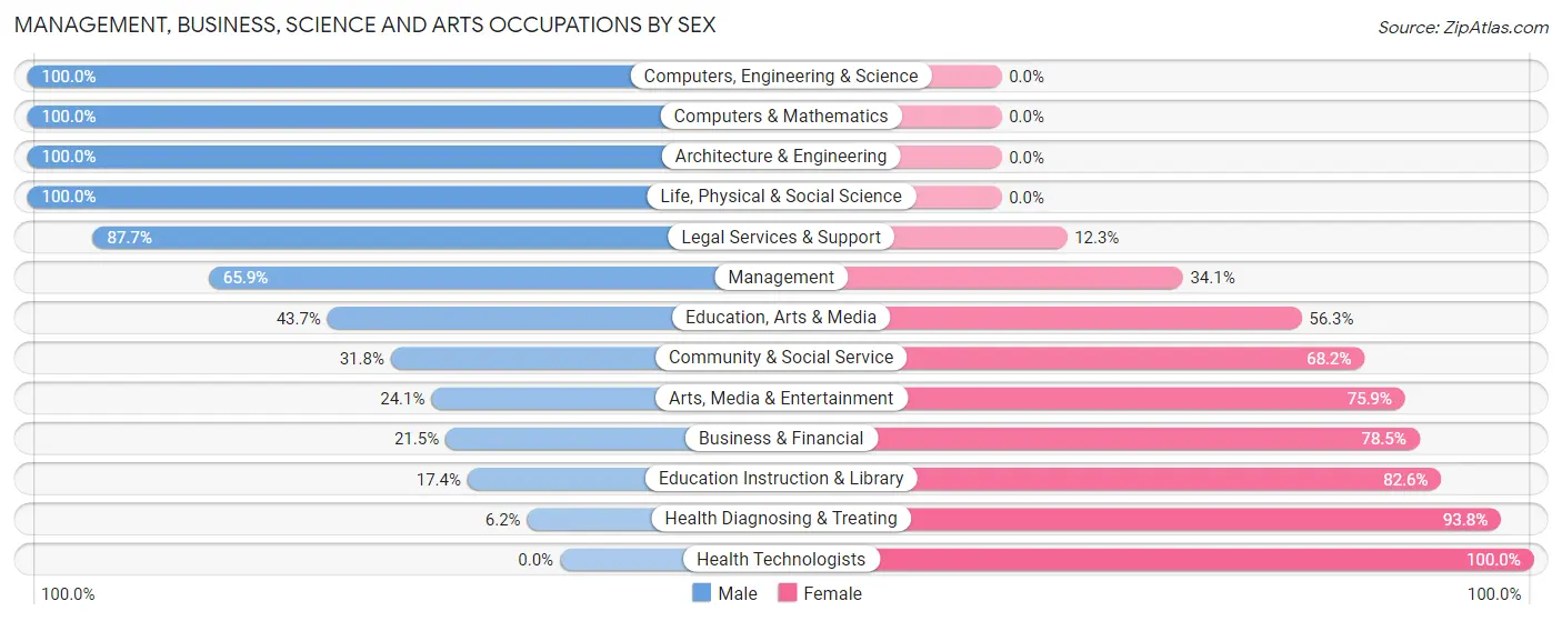 Management, Business, Science and Arts Occupations by Sex in Kill Devil Hills