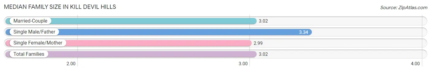 Median Family Size in Kill Devil Hills