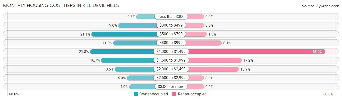 Monthly Housing Cost Tiers in Kill Devil Hills