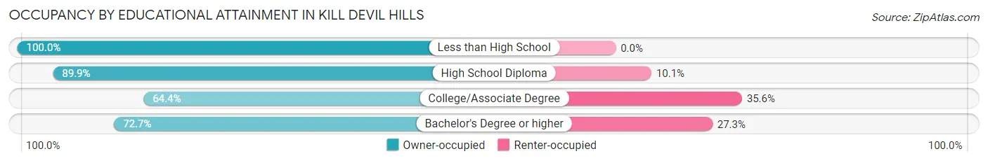 Occupancy by Educational Attainment in Kill Devil Hills