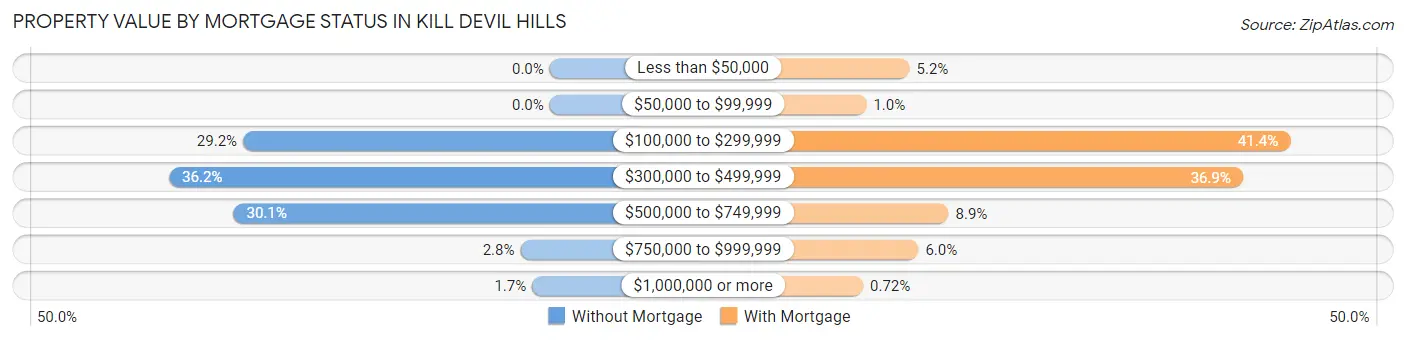 Property Value by Mortgage Status in Kill Devil Hills