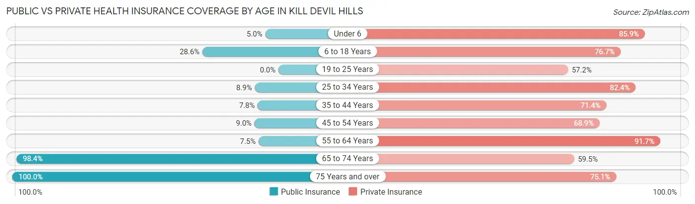 Public vs Private Health Insurance Coverage by Age in Kill Devil Hills