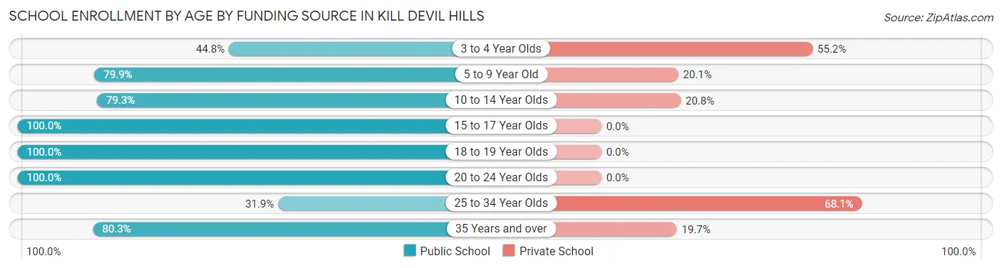 School Enrollment by Age by Funding Source in Kill Devil Hills